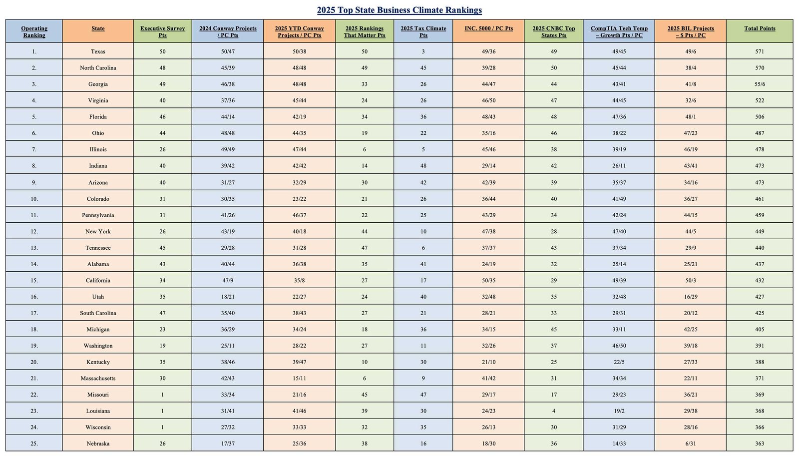 2025-Top-State-Business-Climates